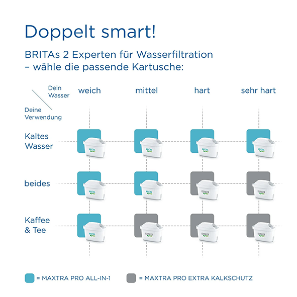 Brita Wasserfilter-Kartusche Maxtra Pro All-In-1, 2 Stück