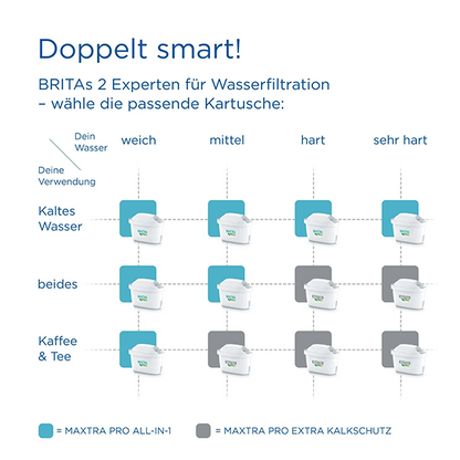 Brita Wasserfilter-Kartusche Maxtra Pro All-In-1, 2 Stück